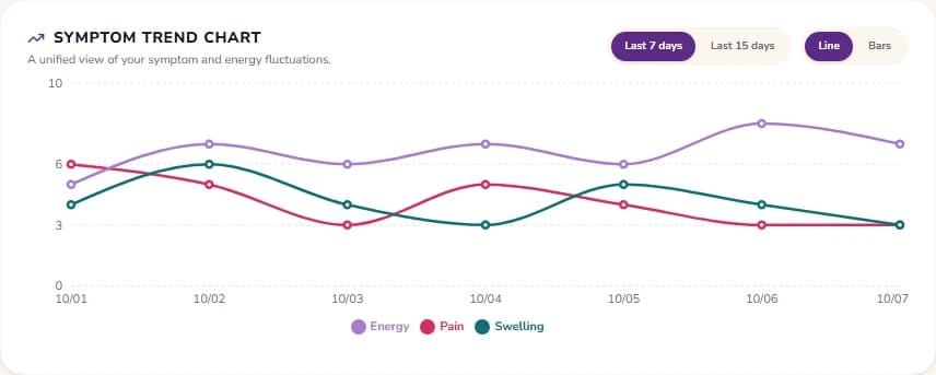 LipeGuide symptom progress chart: lines for pain, energy and swelling over the last 7 days.